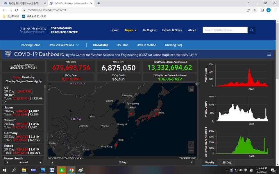  世界疫情美國第1、日本第2、台灣第3。（統計時間 20230303 / 09：53）（圖／翻攝自《美國約翰霍普金斯大學》）