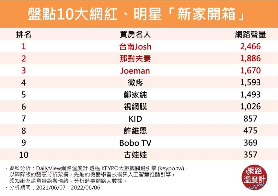 好生羨慕！盤點10大網紅、明星「新家開箱」原來他們都買房了