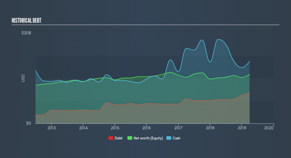 NYSE:HUM Historical Debt, June 24th 2019