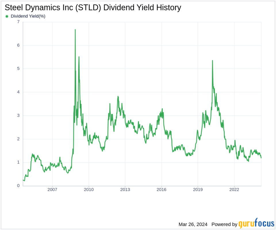 Steel Dynamics Inc's Dividend Analysis