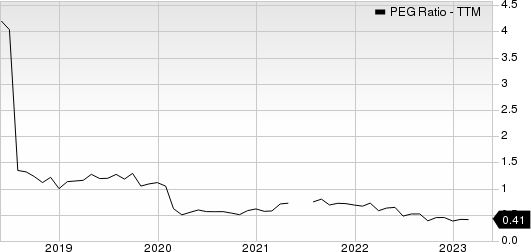 Graphic Packaging Holding Company PEG Ratio (TTM)