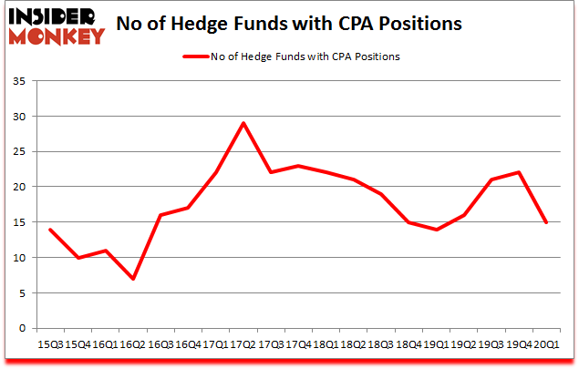 Is CPA A Good Stock To Buy?