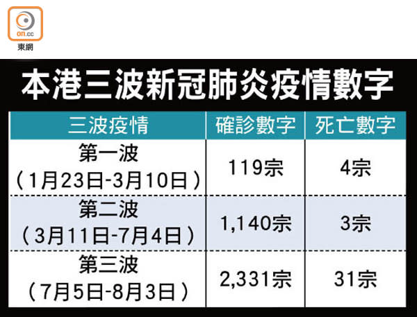 本港三波新冠肺炎疫情數字