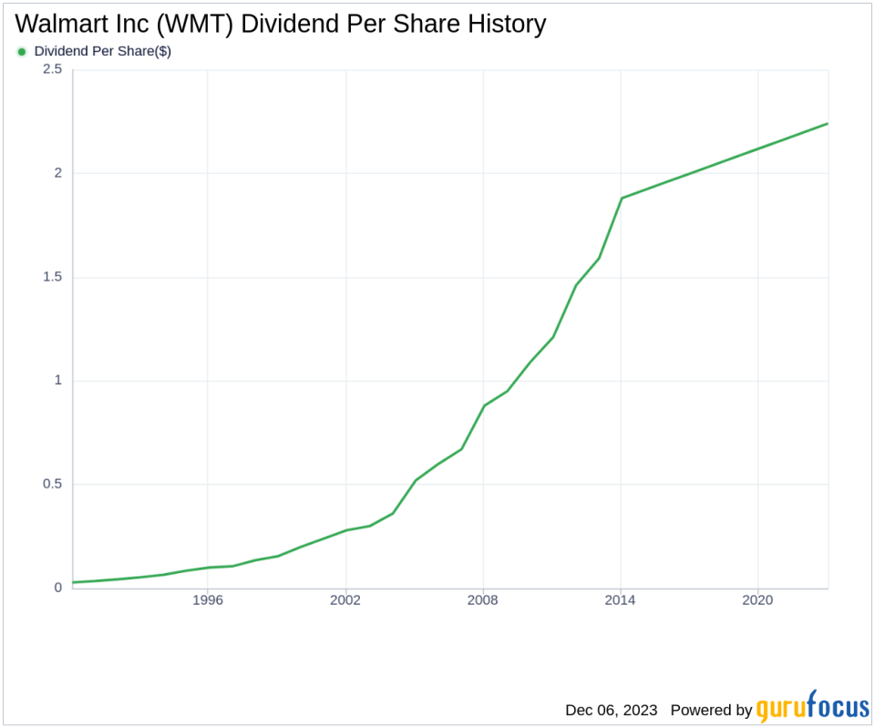 Walmart Inc. Dividend Analysis