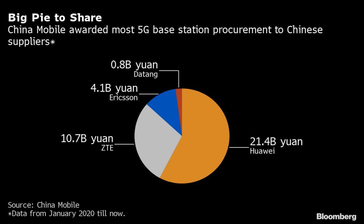 Shunned by U.S., Huawei Winning China's $170 Billion 5G Race