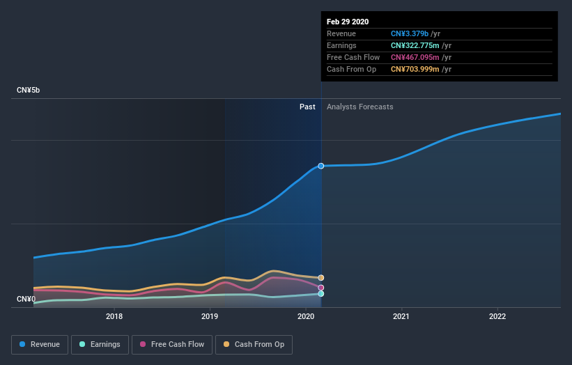 NYSE:BEDU Earnings and Revenue Growth July 10th 2020