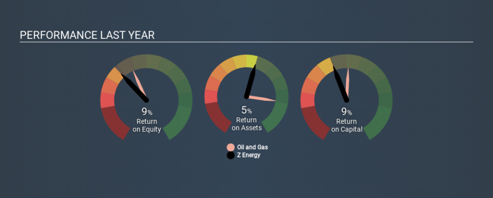 NZSE:ZEL Past Revenue and Net Income, December 21st 2019