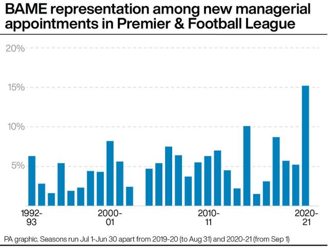 BAME representation among new managerial appointments in the Premier League and Football League