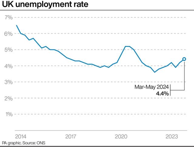 Graphic showing the UK unemployment rate from 2014 to the period between March and May 2024