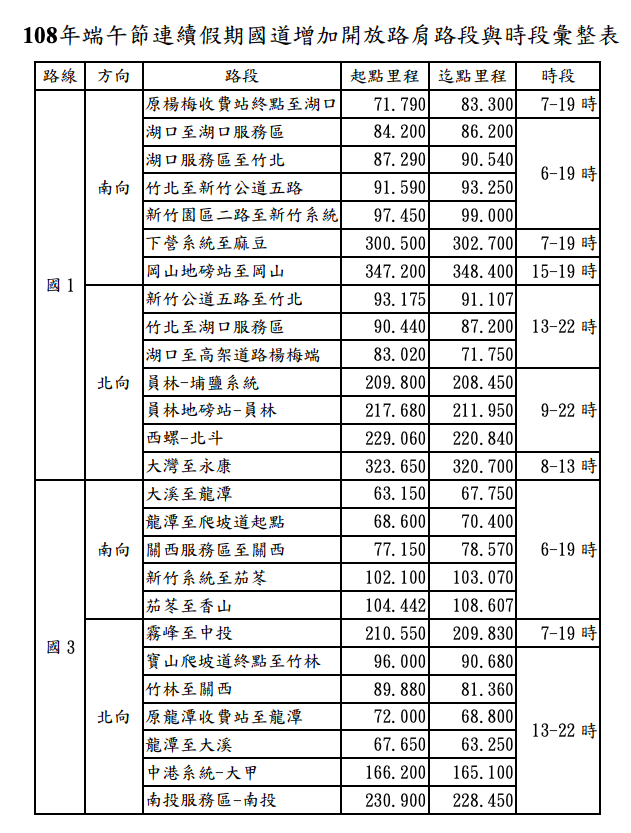 108年端午節連續假期國道增加開放路肩路段與時段彙整表   圖：高速公路局/提供