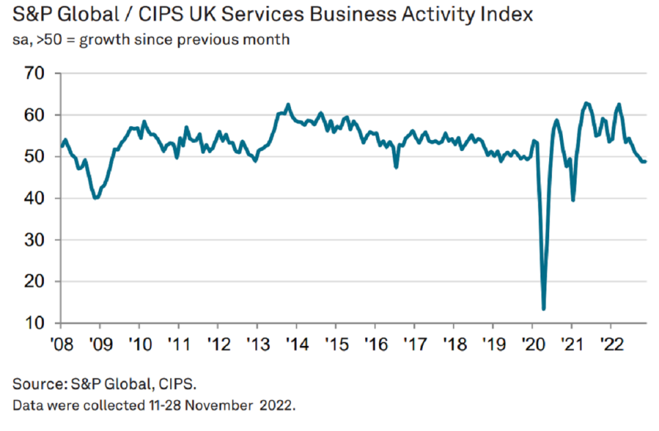 The reading came in unchanged from October. Chart: S&P Global, CIPS