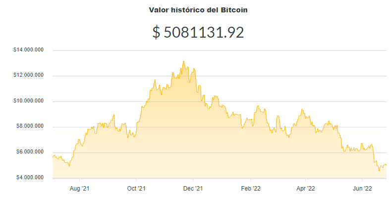 La variación del precio del Bitcoin en pesos en el último año. Fuente: Ripio.