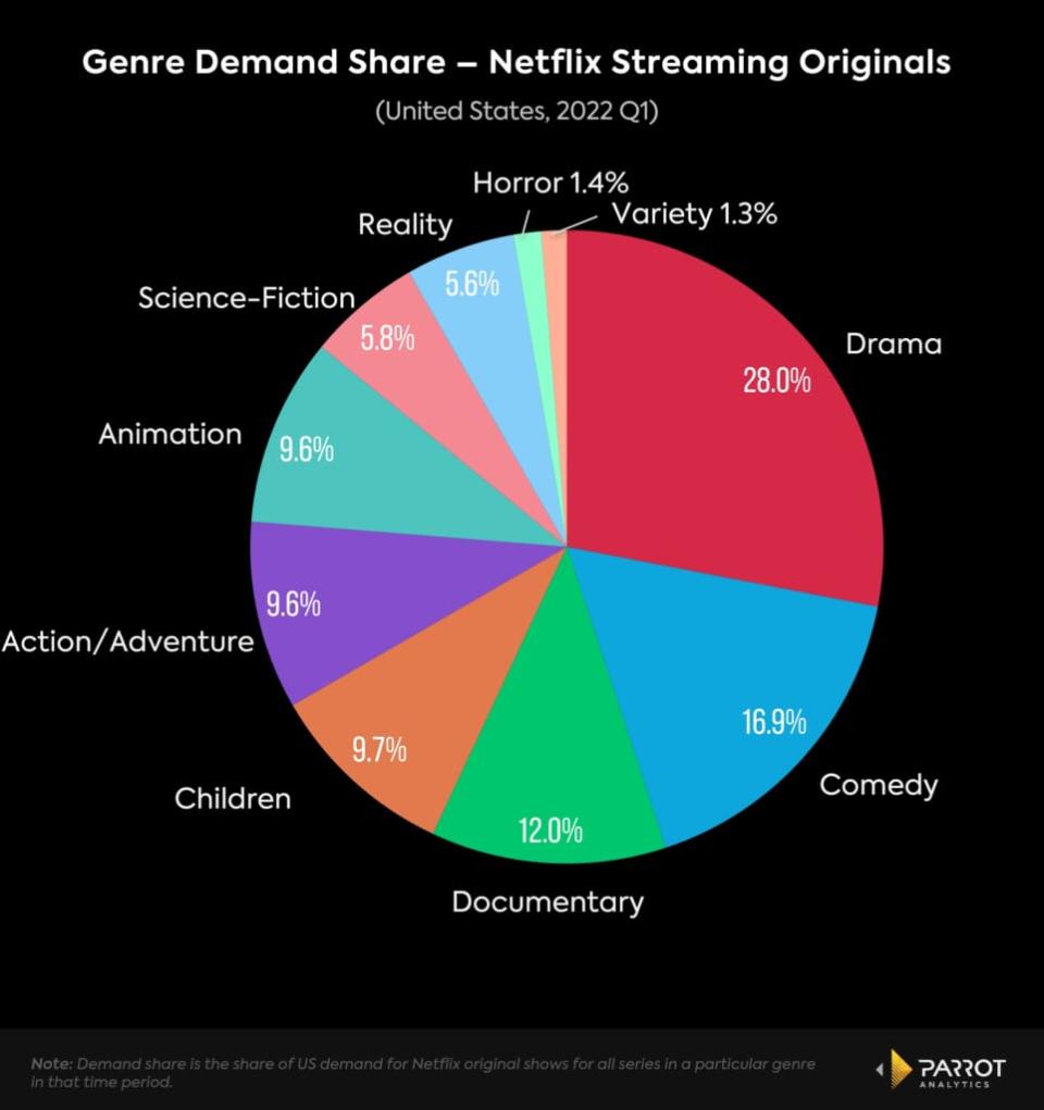 Genre deman share among Netflix Originals, Jan. 1-March 31, 2022, U.S. (Parrot Analytics)