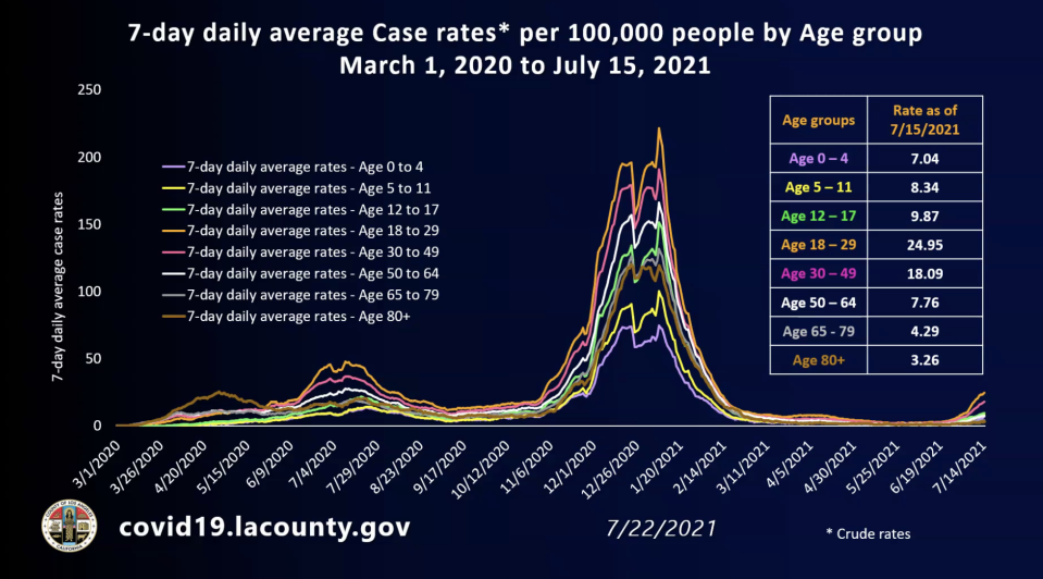 Cases per 100,000 by age in L.A. County - Credit: LACDPH