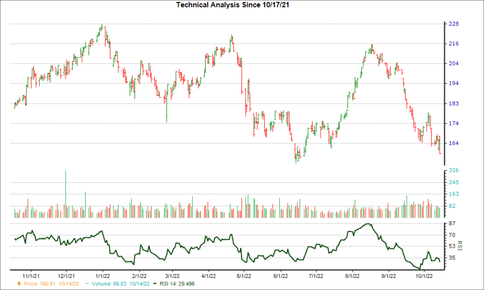 3-month RSI Chart for EXR