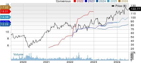 Ryder System, Inc. Price and Consensus