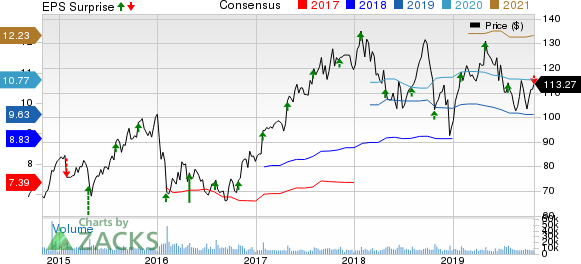 Royal Caribbean Cruises Ltd. Price, Consensus and EPS Surprise