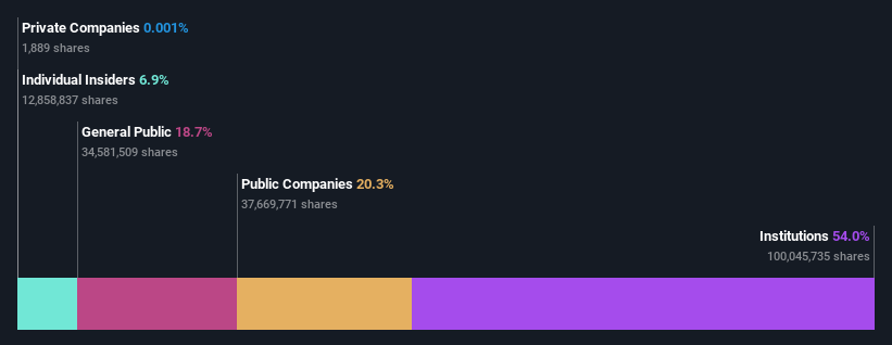 ownership-breakdown