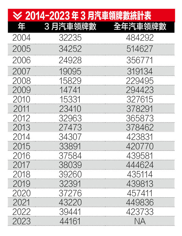 2004-2023年3月汽車領牌數統計表<br>※總表數據以交通部公路總局統計查詢新車領牌數為準。