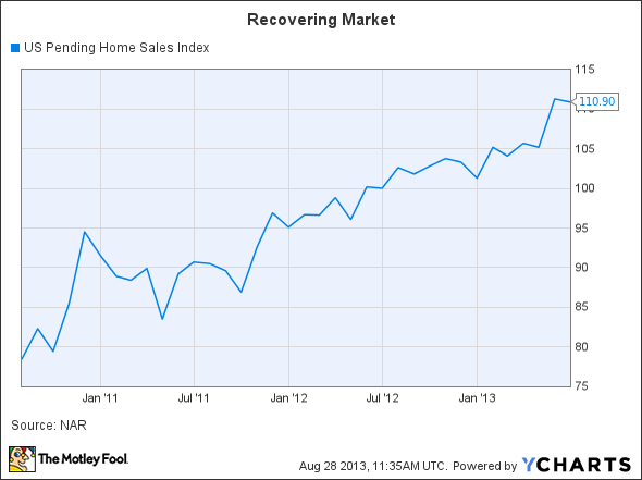 US Pending Home Sales Index Chart