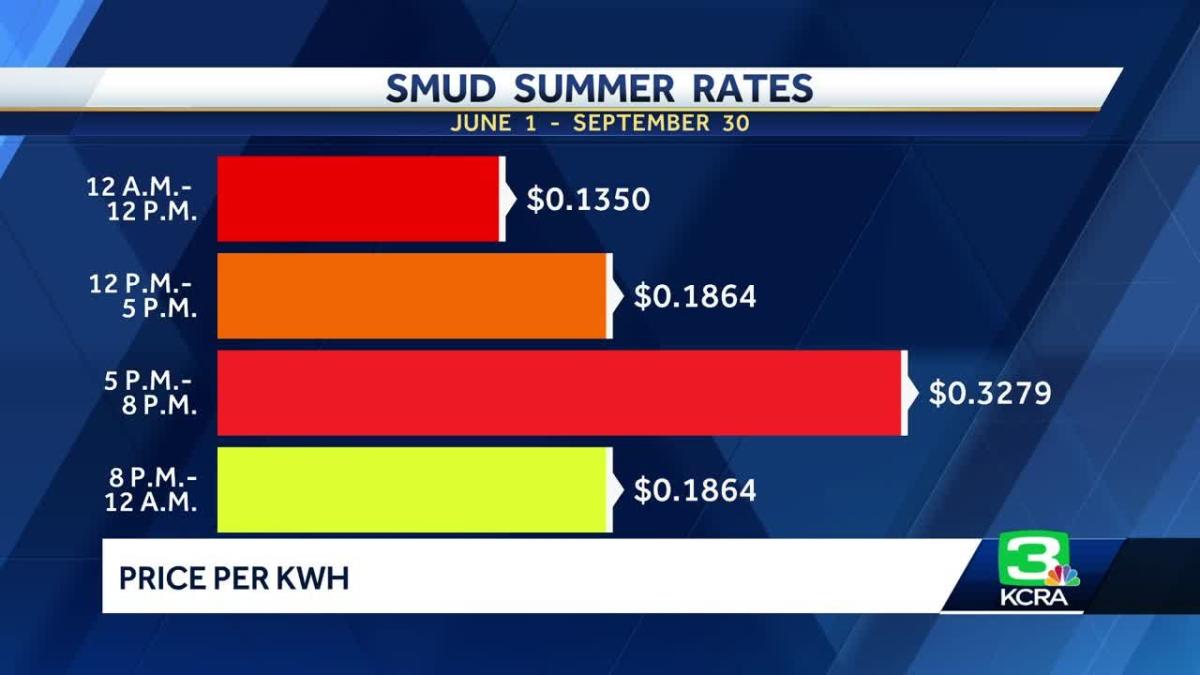 Smud Reduced Rates