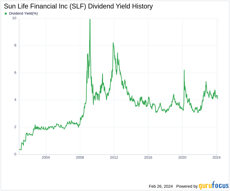 Sun Life Financial Inc's Dividend Analysis