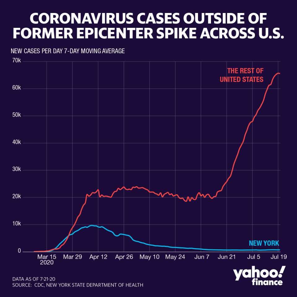 Cases are rising outside New York. (Graphic: David Foster/Yahoo Finance)