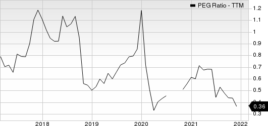 Asbury Automotive Group, Inc. PEG Ratio (TTM)