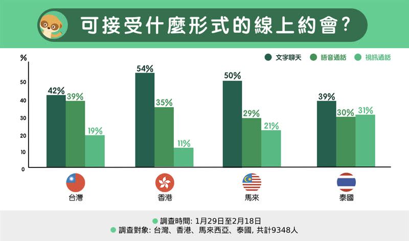 台灣每5人當中就有1人在一個月內見過一名網友。（圖／Omi提供）