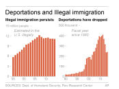 Deportations and illegal immigration.