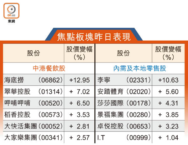 焦點板塊昨日表現