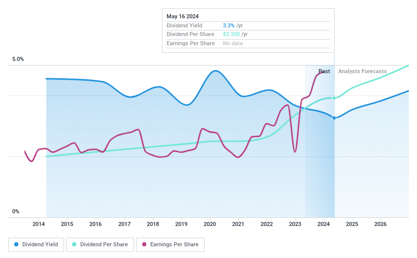 XTRA:TLX Dividend History as at Mar 2024