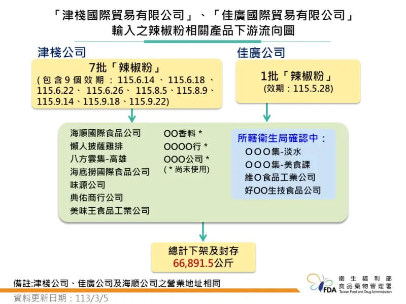 ▲衛福部食藥署公開蘇丹紅辣椒粉相關廠商名單。（圖／食藥署提供）