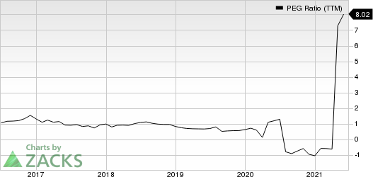 Macys, Inc. PEG Ratio (TTM)