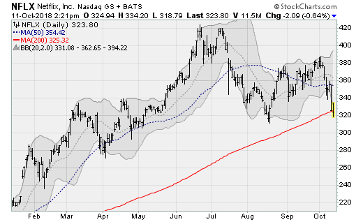 Netflix (NFLX) internet stocks