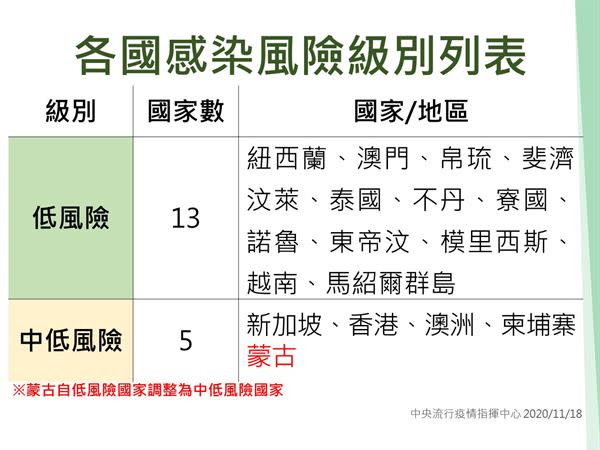 各國感染風險級別列表，20201118更新。（圖片／中央流行疫情指揮中心提供）