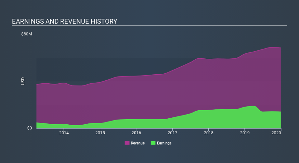 NasdaqGM:NBN Income Statement, February 20th 2020