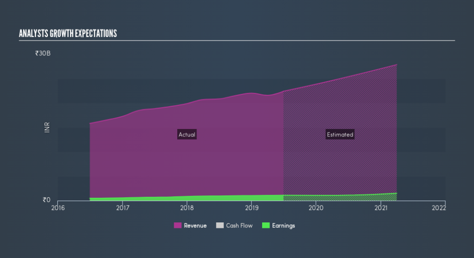 NasdaqCM:SIFY Past and Future Earnings, August 31st 2019