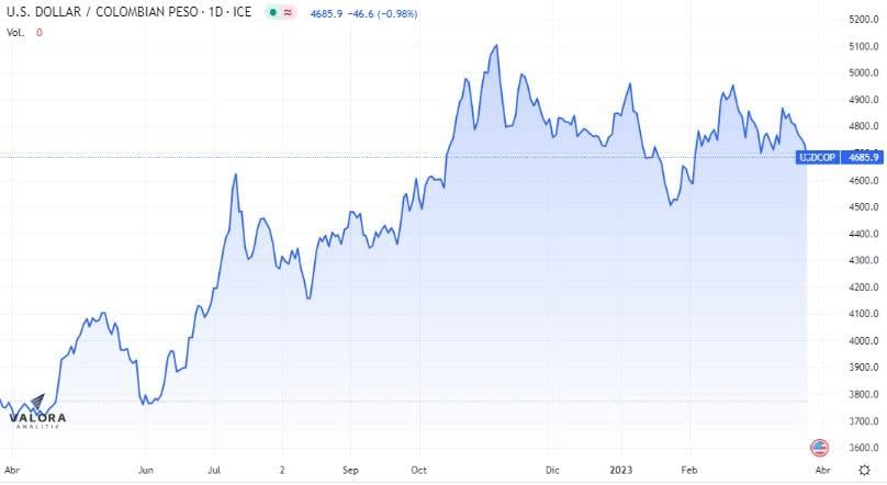 Dólar en Colombia 