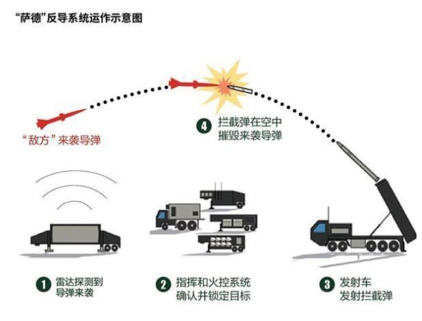 薩德的武器運作系統。   圖 : 翻攝自每日頭條