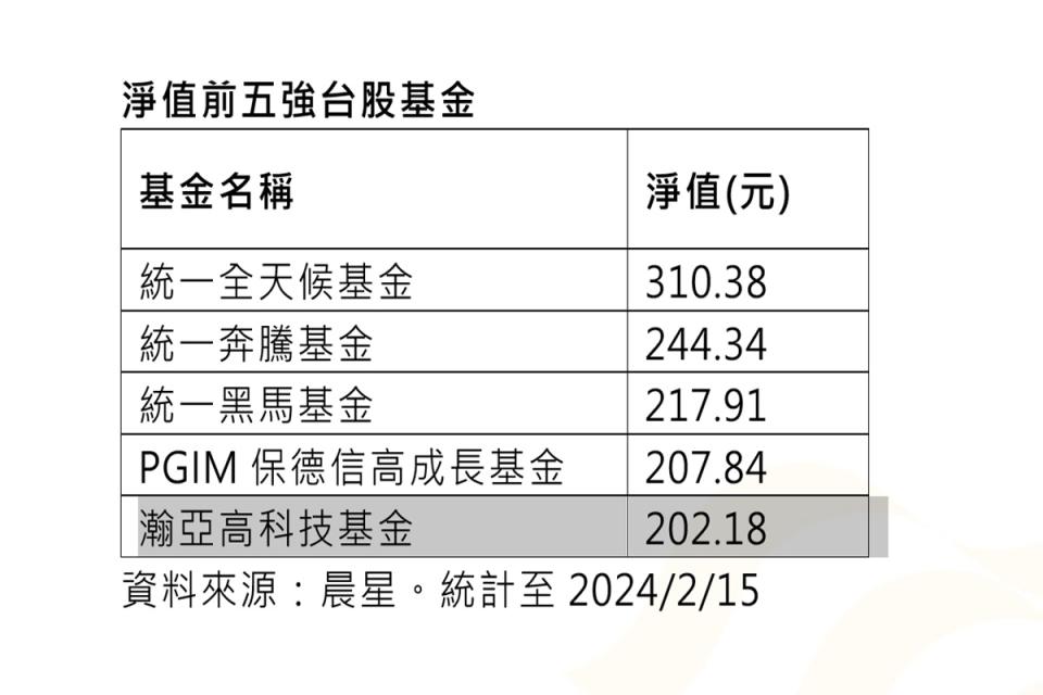 首檔淨值突破300元的台股基金誕生。（圖：業者提供）