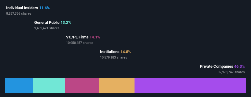 NSEI:SPANDANA Ownership Breakdown as at May 2024