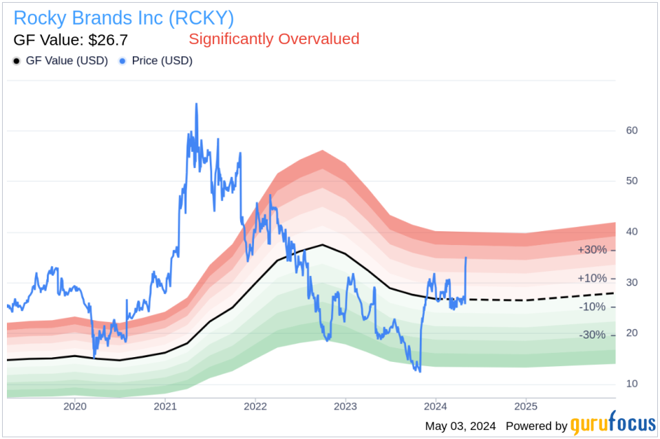 Insider Sale: Director G Haning Sells 5,000 Shares of Rocky Brands Inc (RCKY)