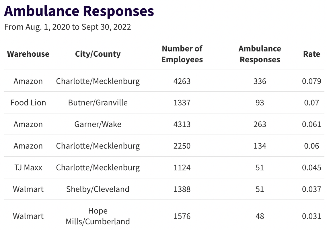 Ambulance Responses