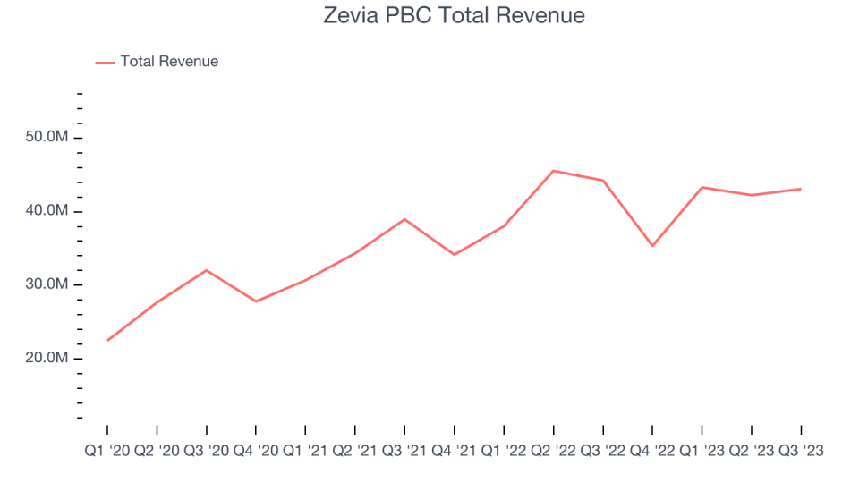 Zevia PBC Total Revenue