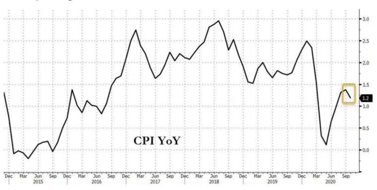 美國CPI年增率 (圖：Zerohedge)