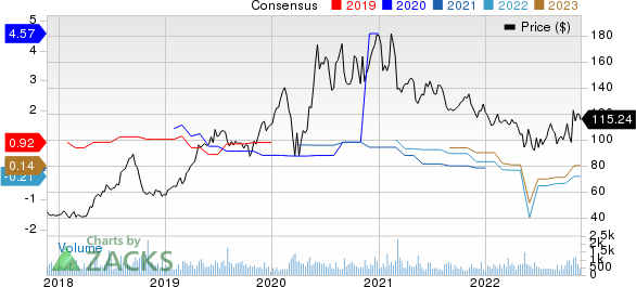 AppFolio, Inc. Price and Consensus