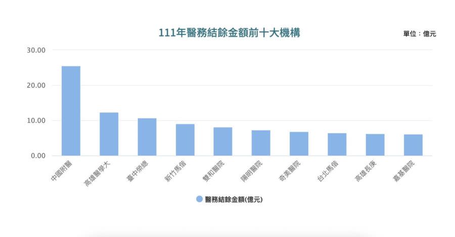 最新！林口長庚連7年最會賺「結餘93億」 前五大賺錢醫院長庚獨占四席 251