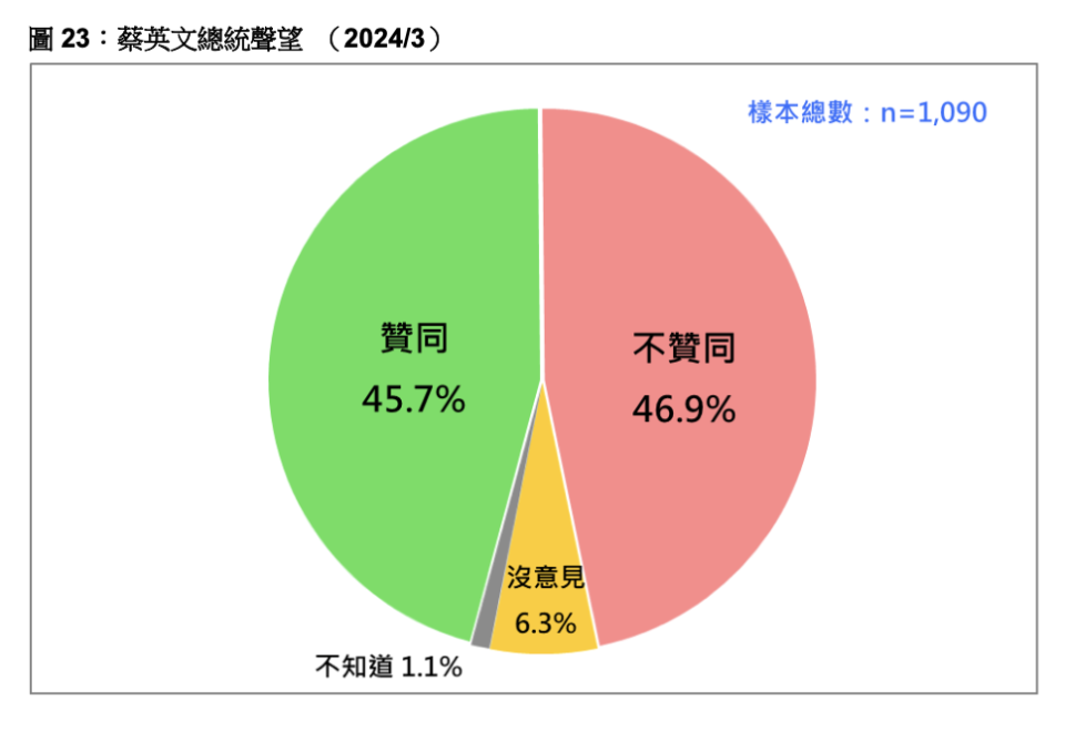 蔡英文總統聲望（2024/3）。台灣民意基金會提供