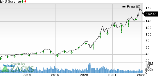 Apple Inc. Price and EPS Surprise